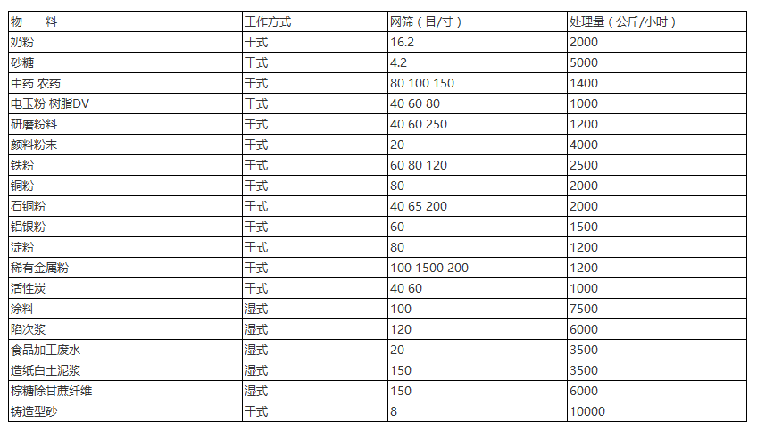 三次元振動篩針對：奶粉，砂糖，中藥，農(nóng)藥，研磨粉末，顏料粉末，鐵粉，銅粉，石銅粉，鋁銀粉等具體目數(shù)的篩分產(chǎn)量表展示圖。